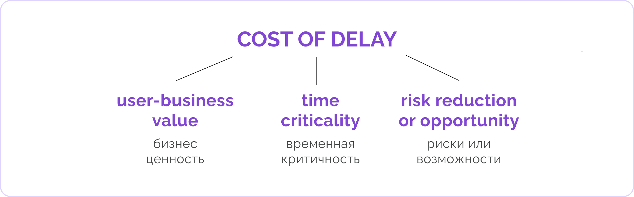 Cost of delay на схеме