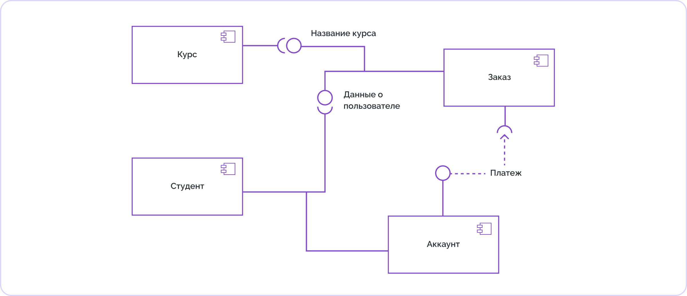 uml пример