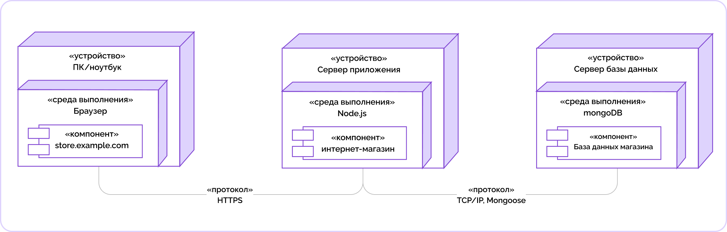 диаграмма развертывания