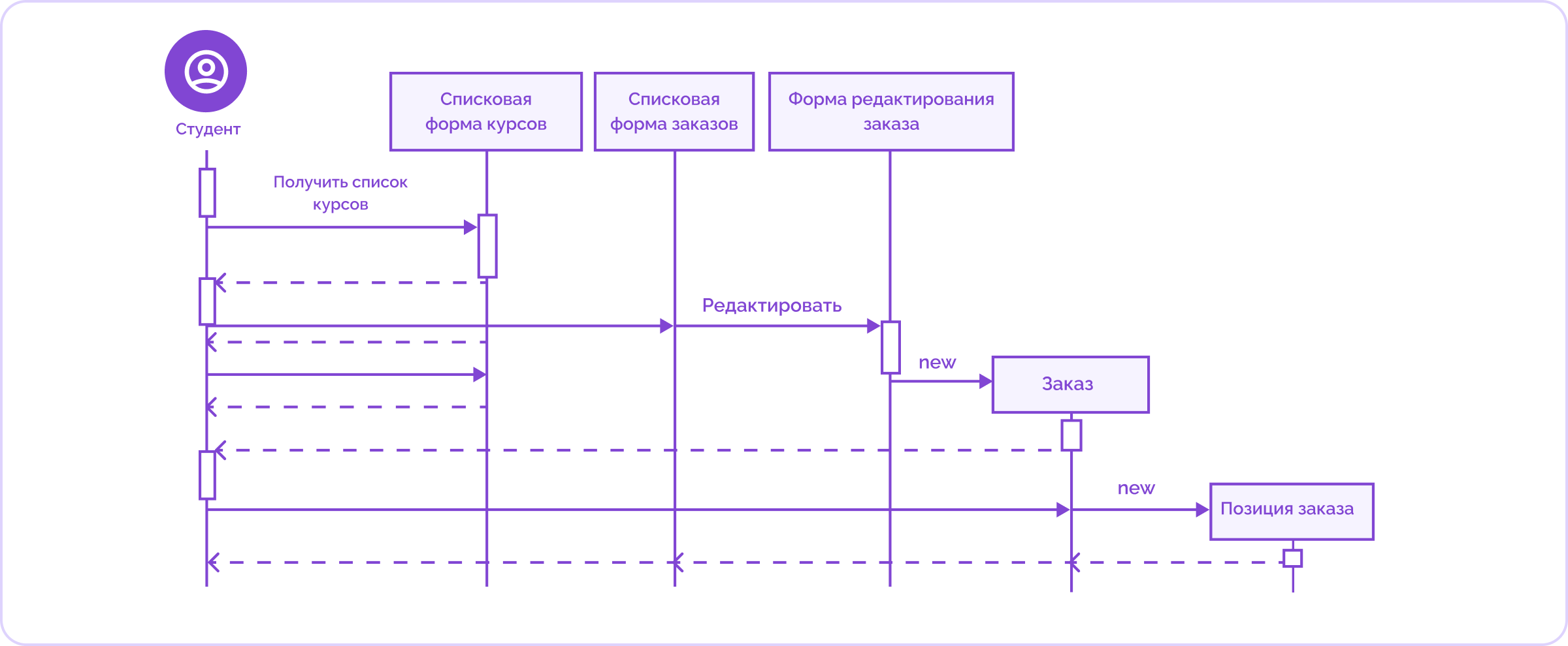 диаграмма последовательности