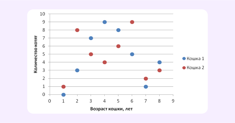 точечная диаграмма