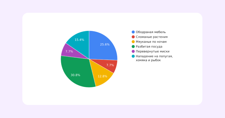 элементы диаграммы