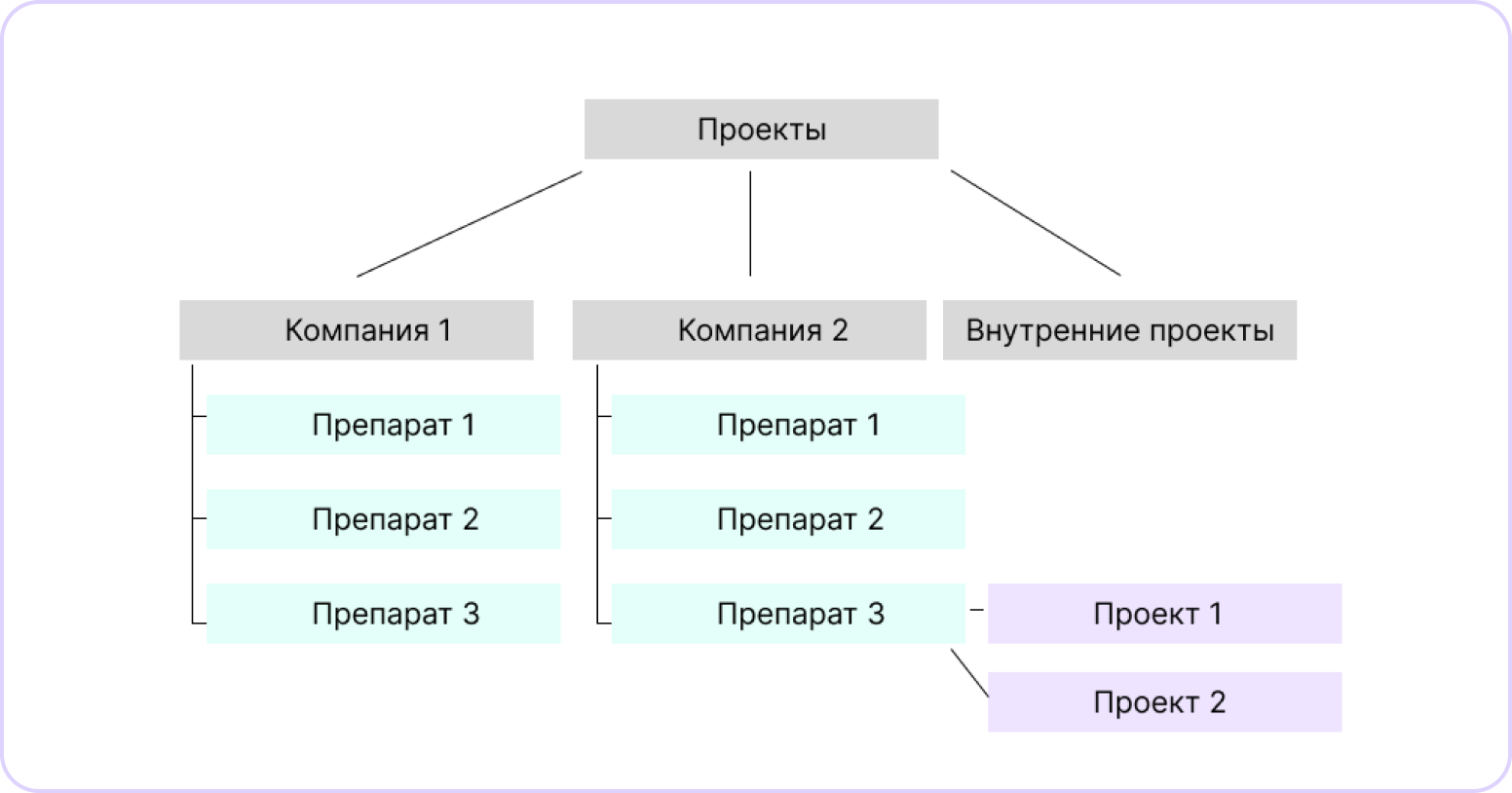 структура проектов