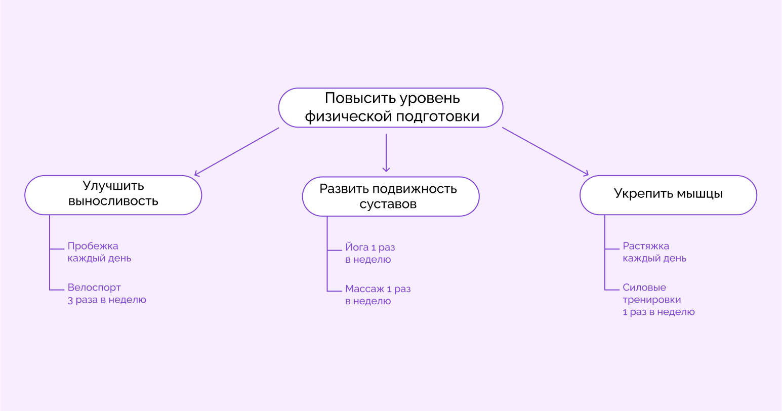 дерево целей организации