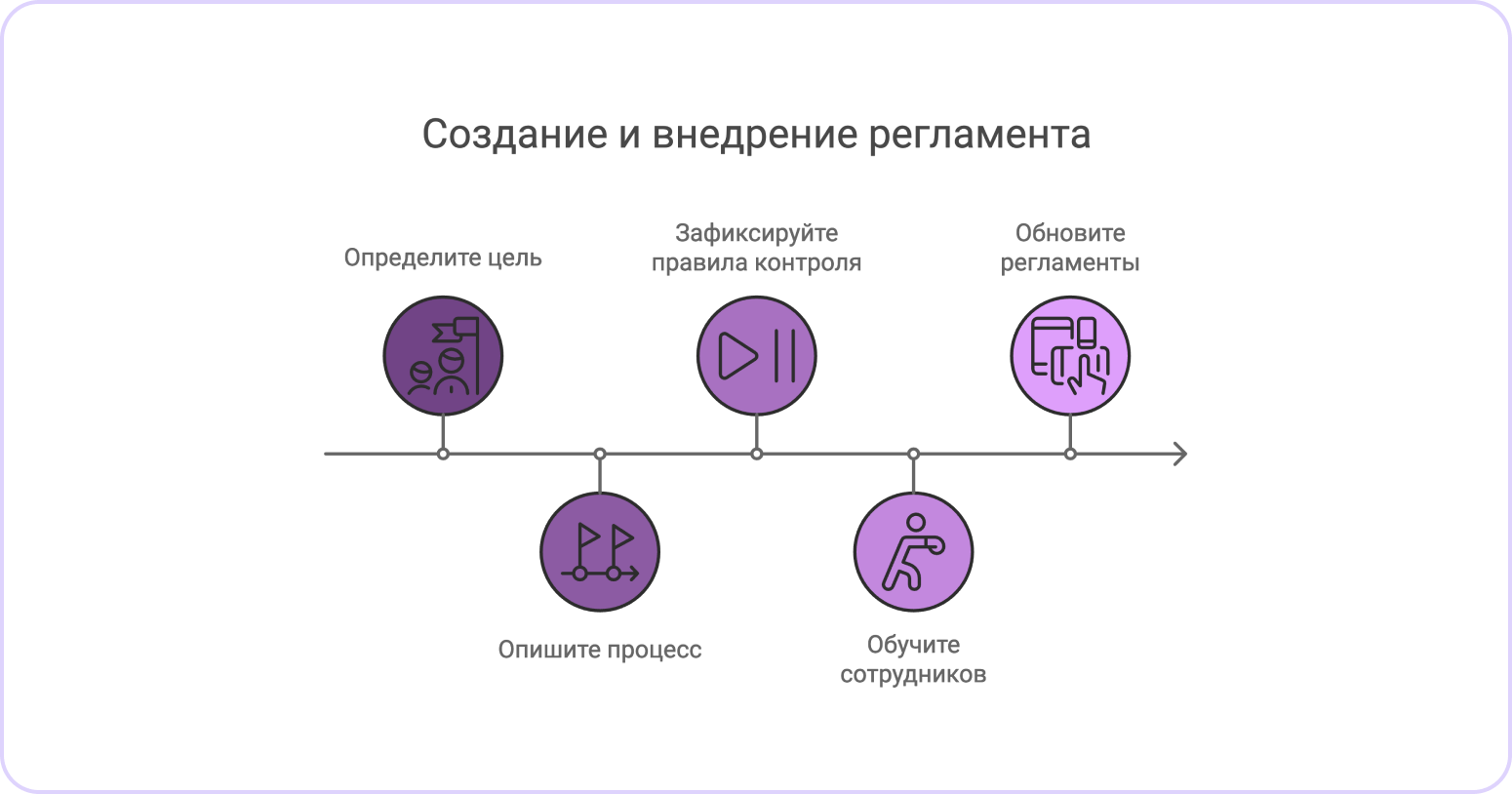 чем регламент отличается от инструкции