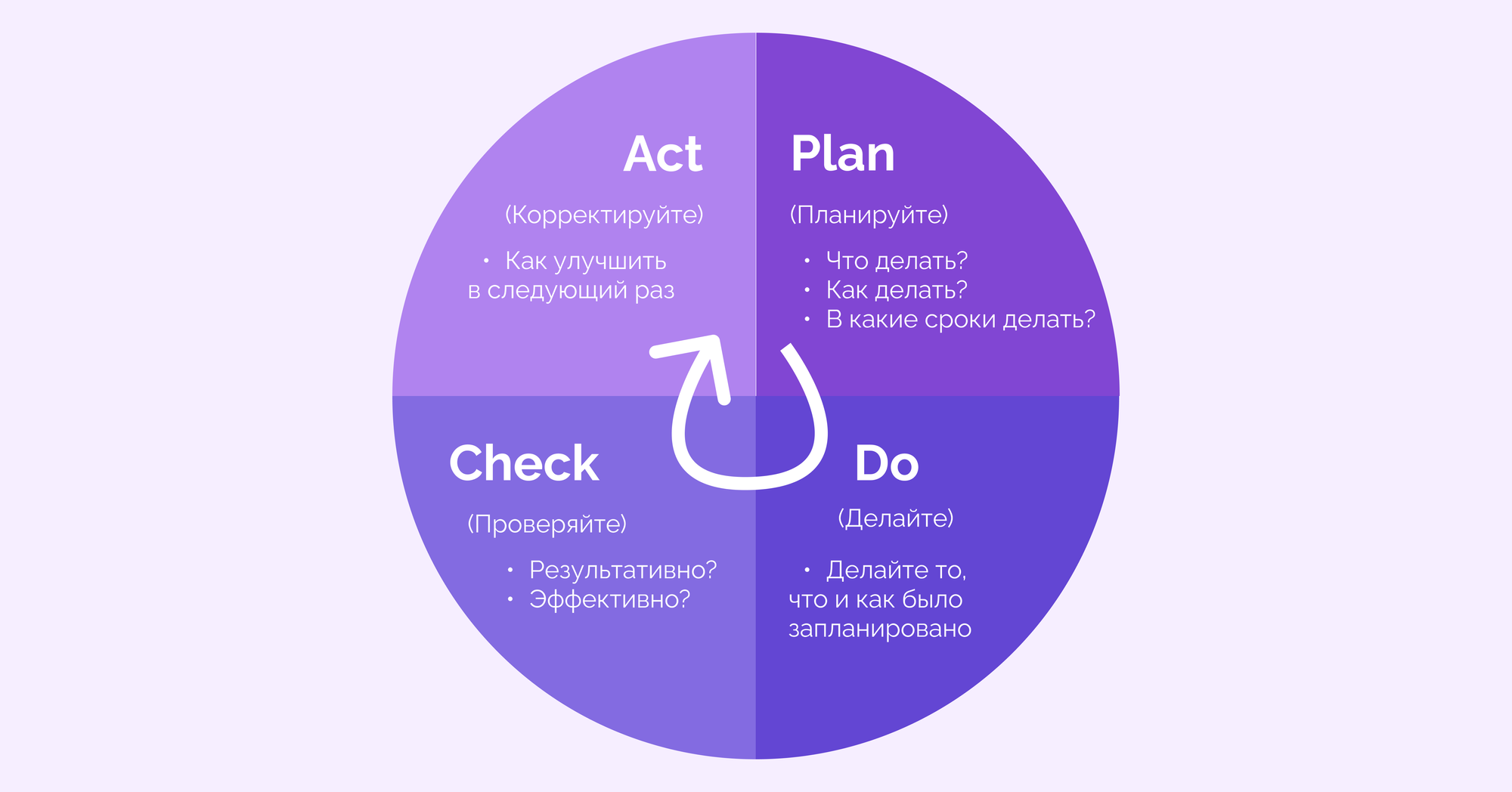 Суть цикла Шухарта-Деминга (PDCA)