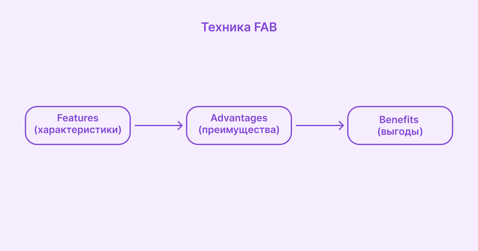 техника ХПВ в продажах