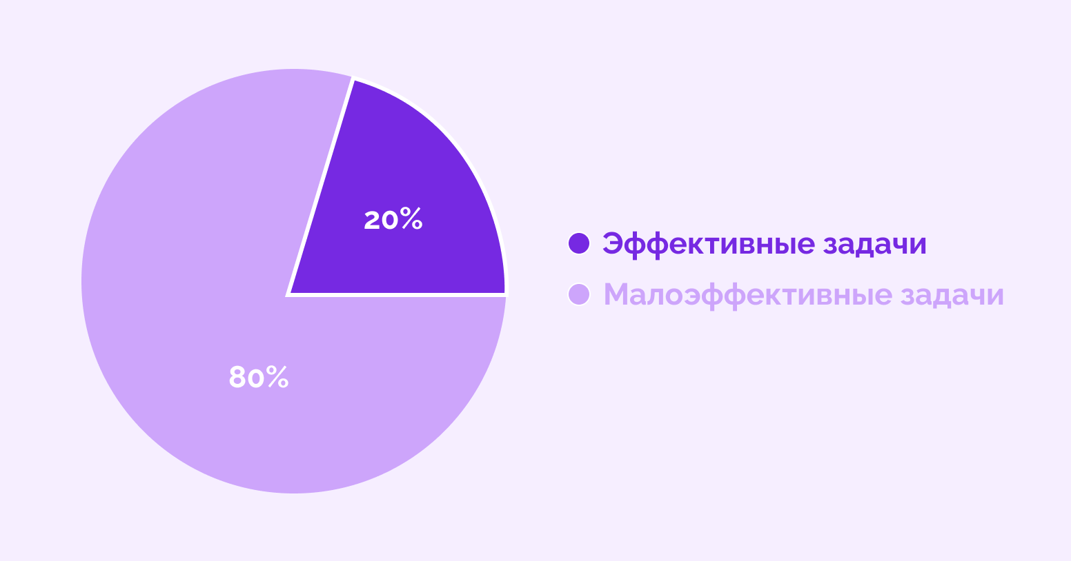 что такое принцип Парето