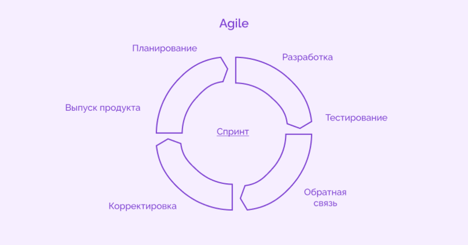 система планирования agile