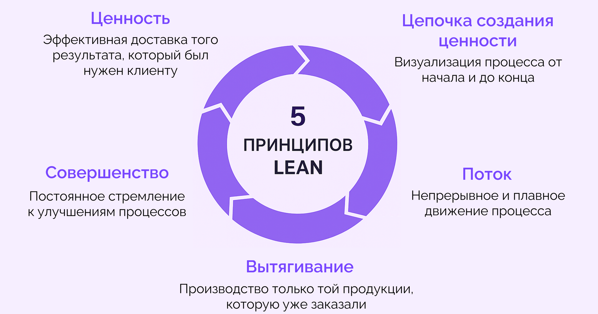 Agile и Lean подходы