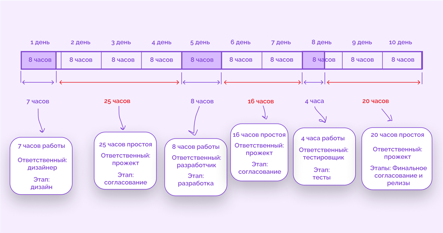 Flow Efficiency