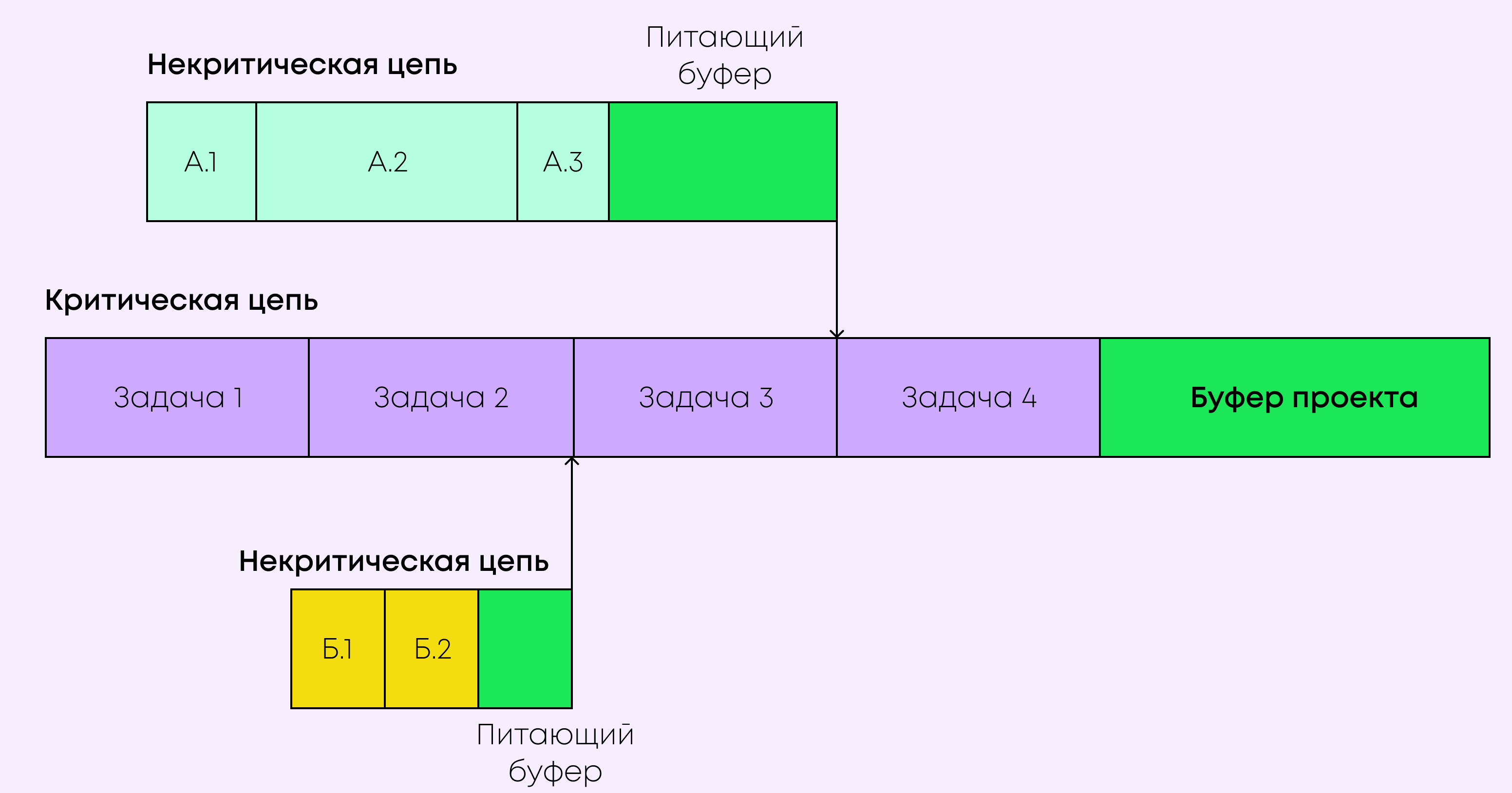 критическая цепь это