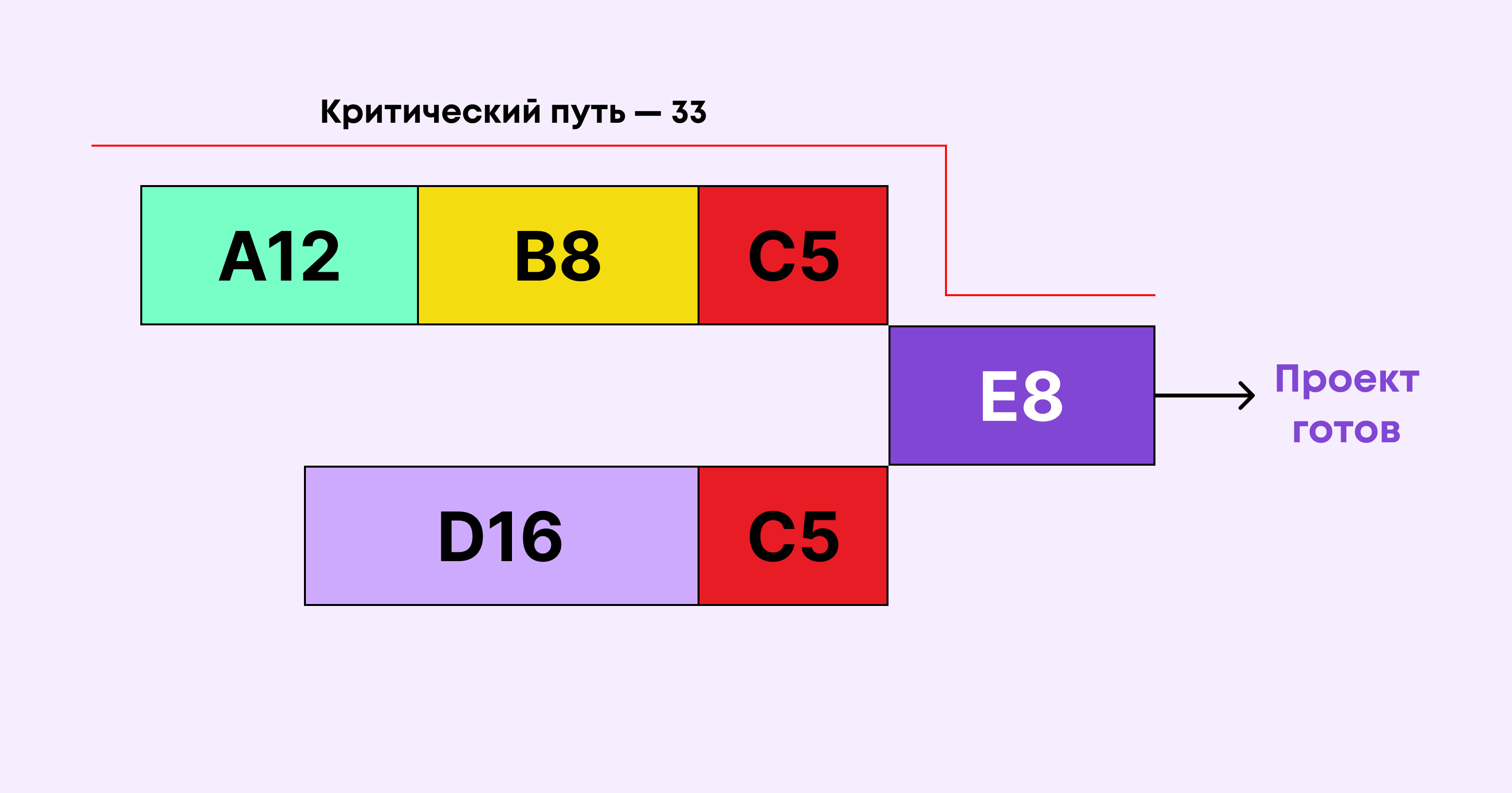 метод критической цепи