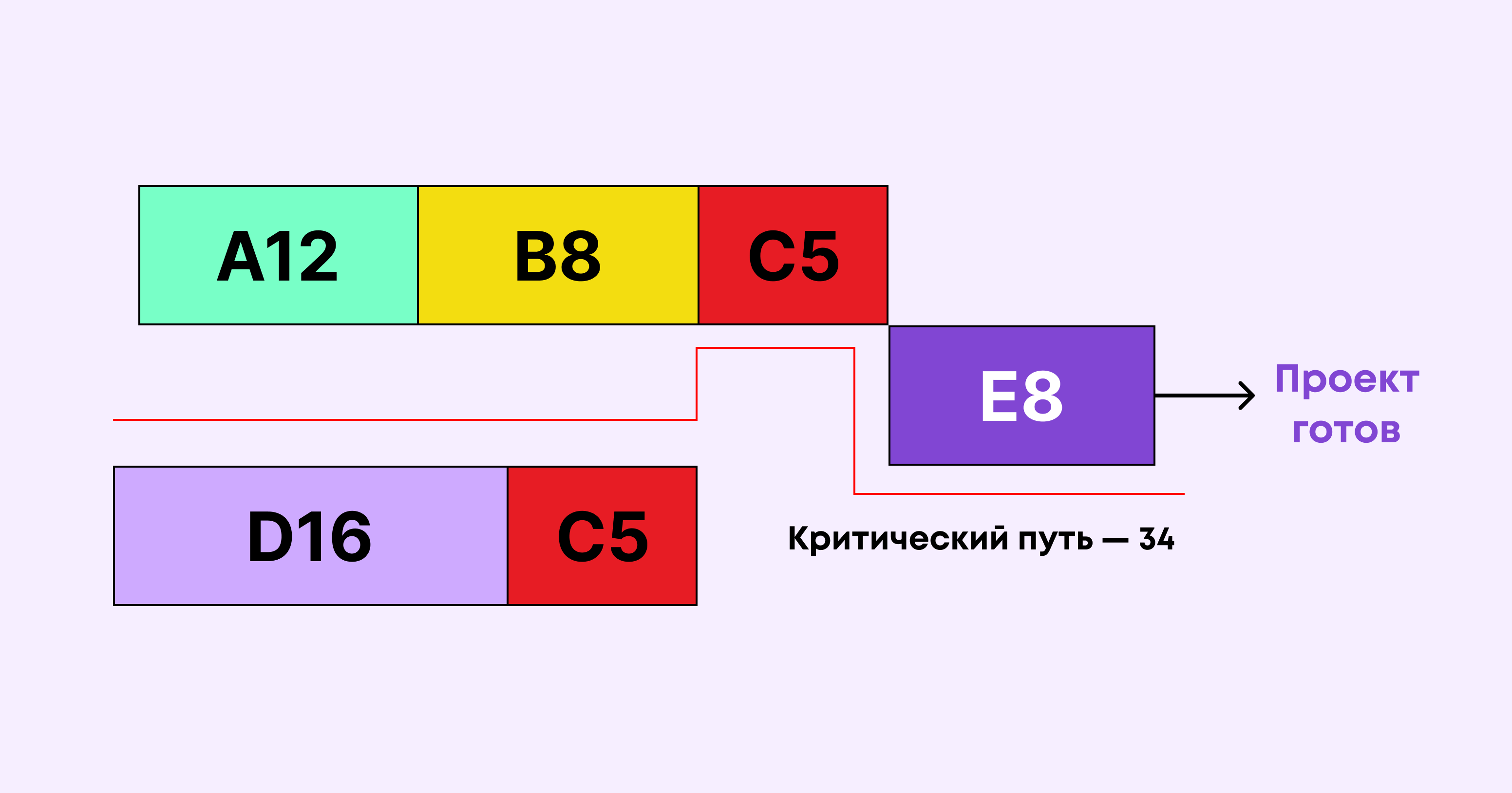 критическая цепь это