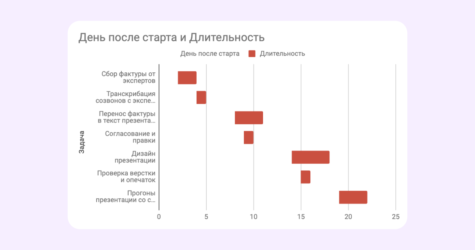 как построить диаграмму ганта в гугл таблицах