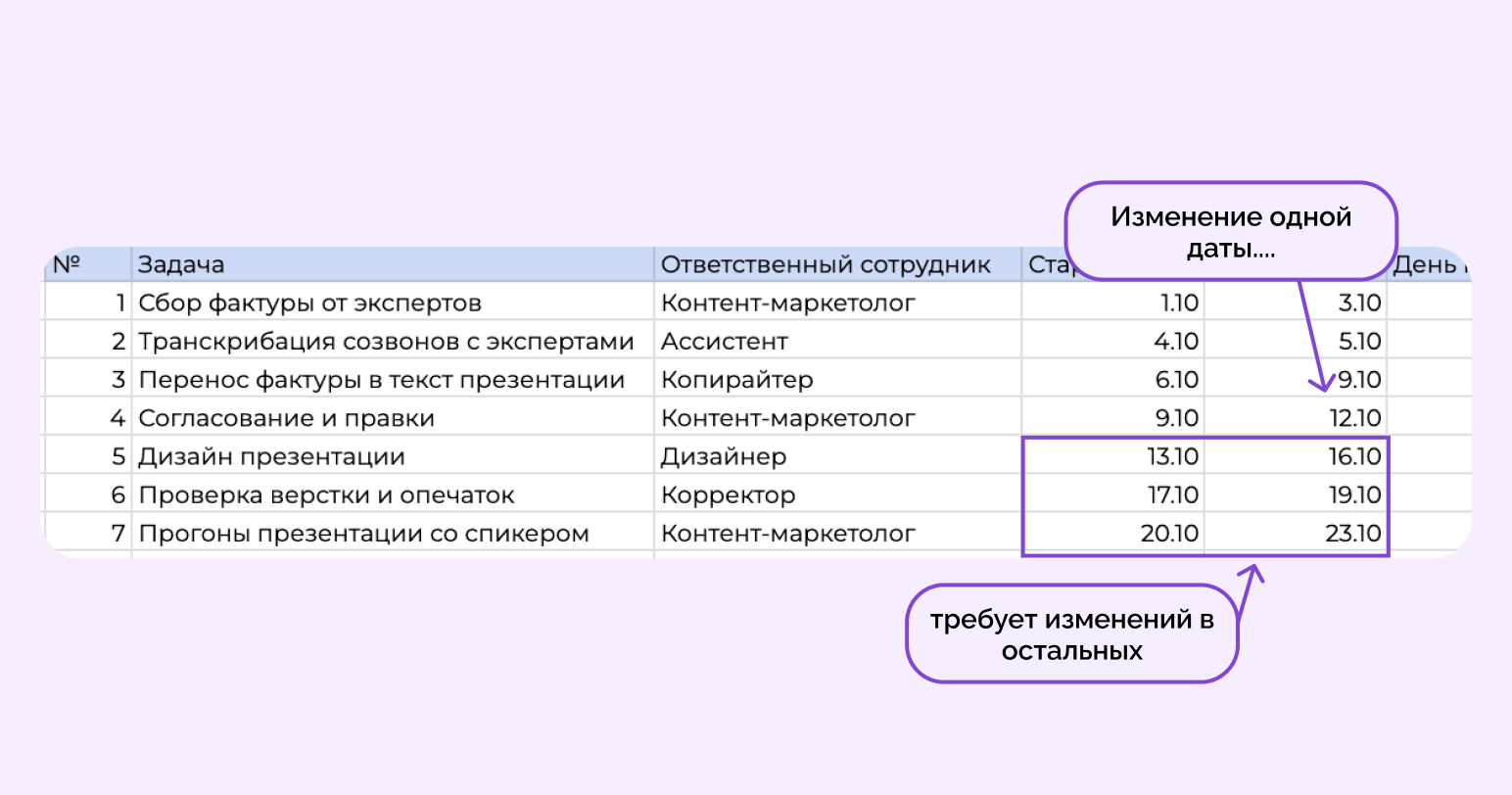 диаграмма ганта в гугл таблицах