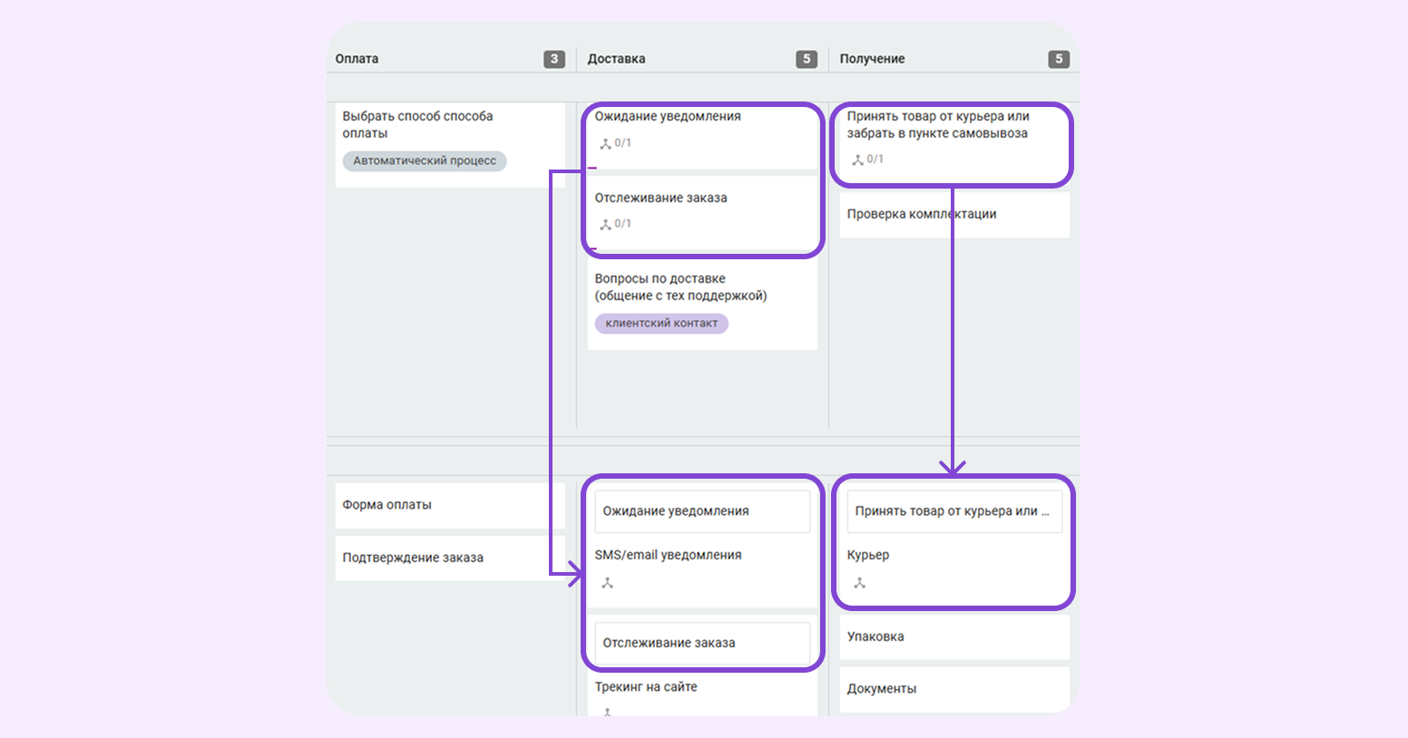 примеры Service Blueprint