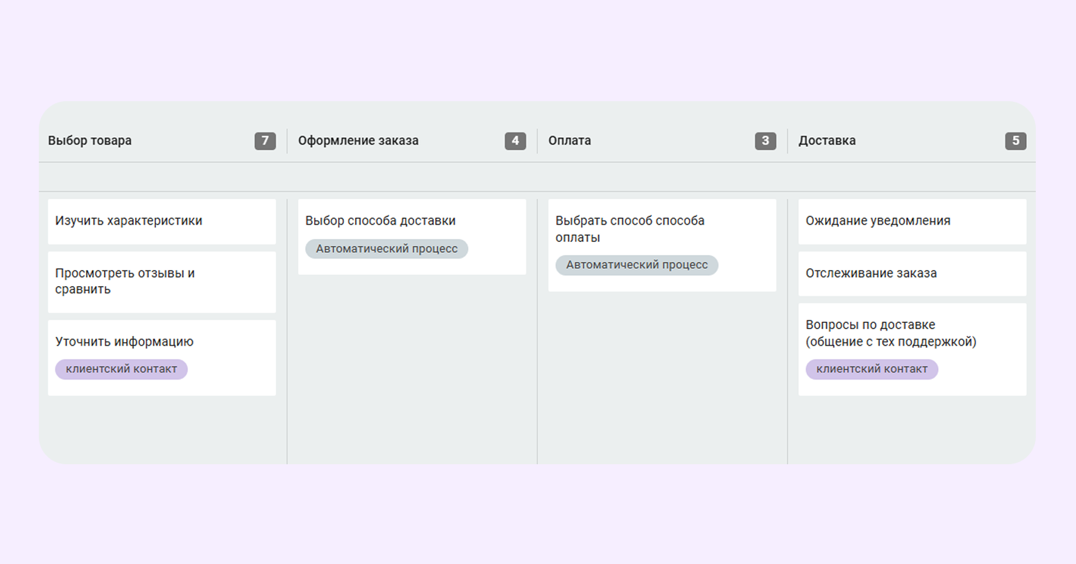 Service Blueprint это 