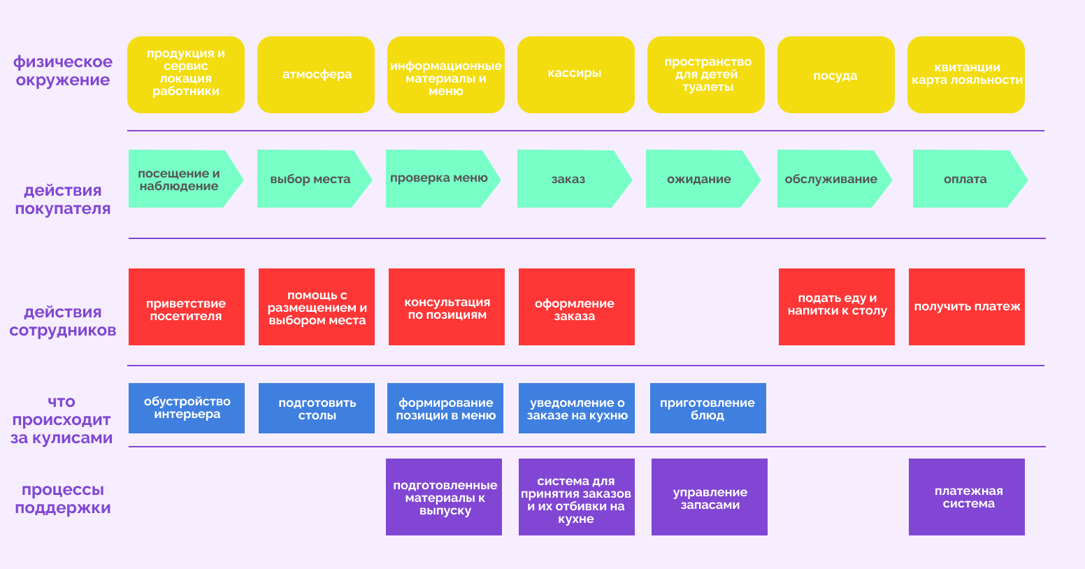 примеры Service Blueprint