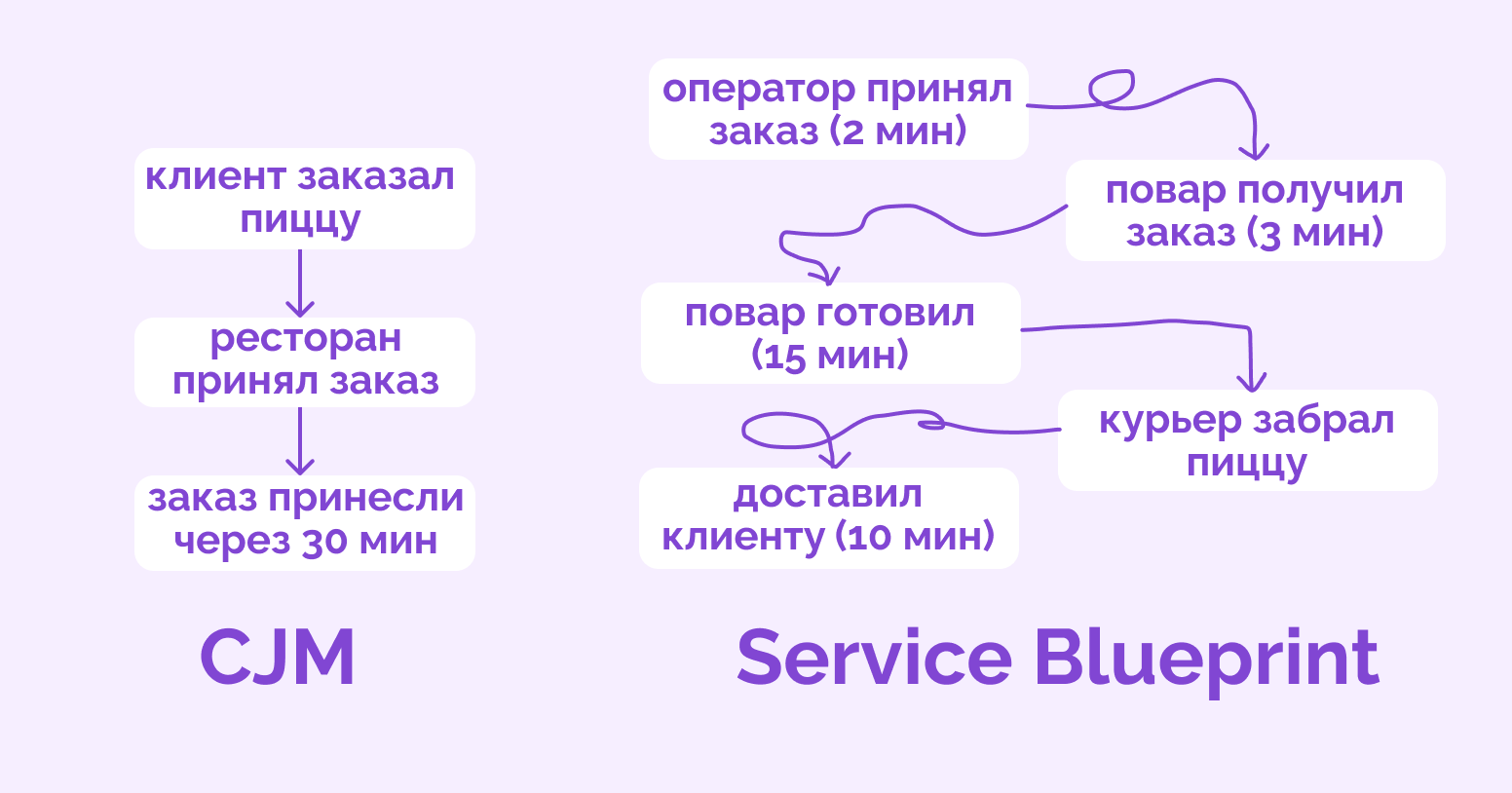 Service Blueprint это 