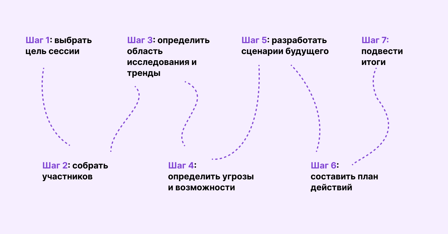 форсайт сессия это простыми словами