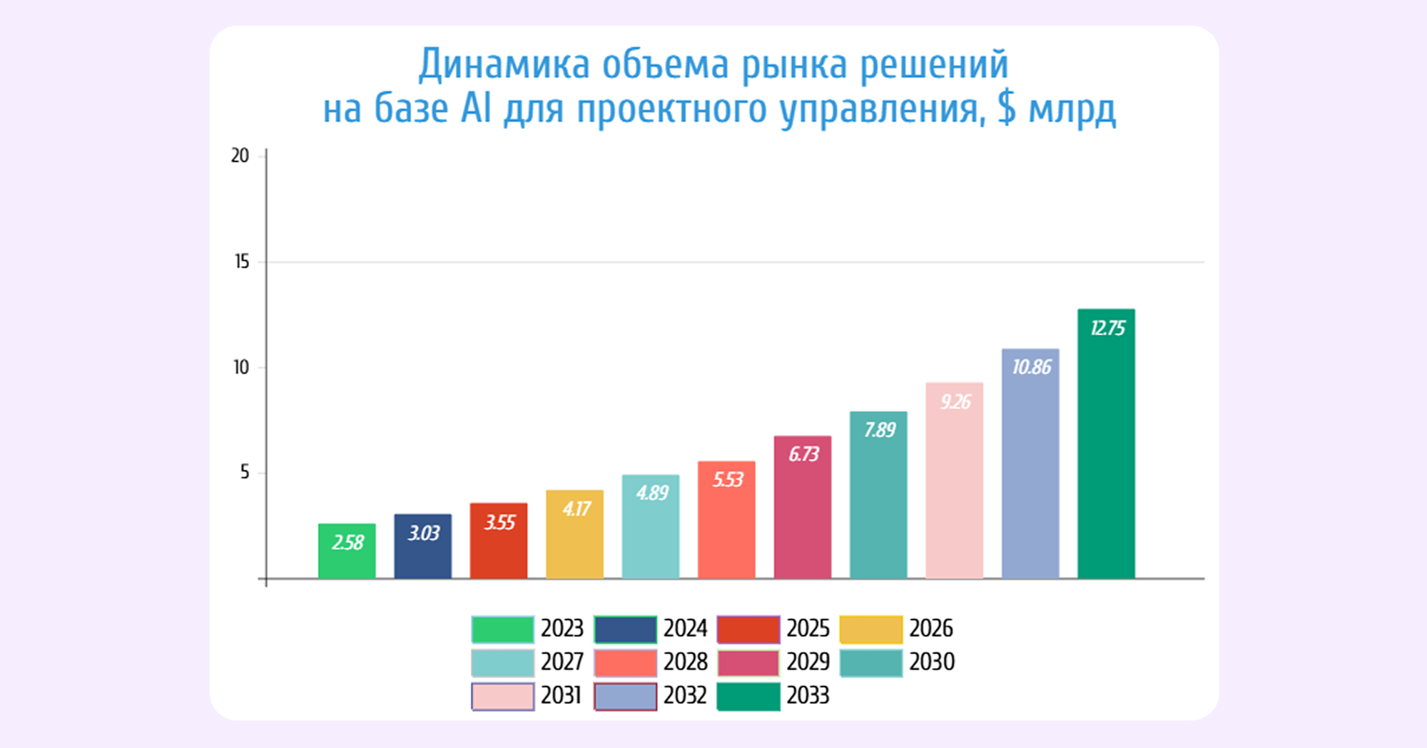 ИИ для управления проектами