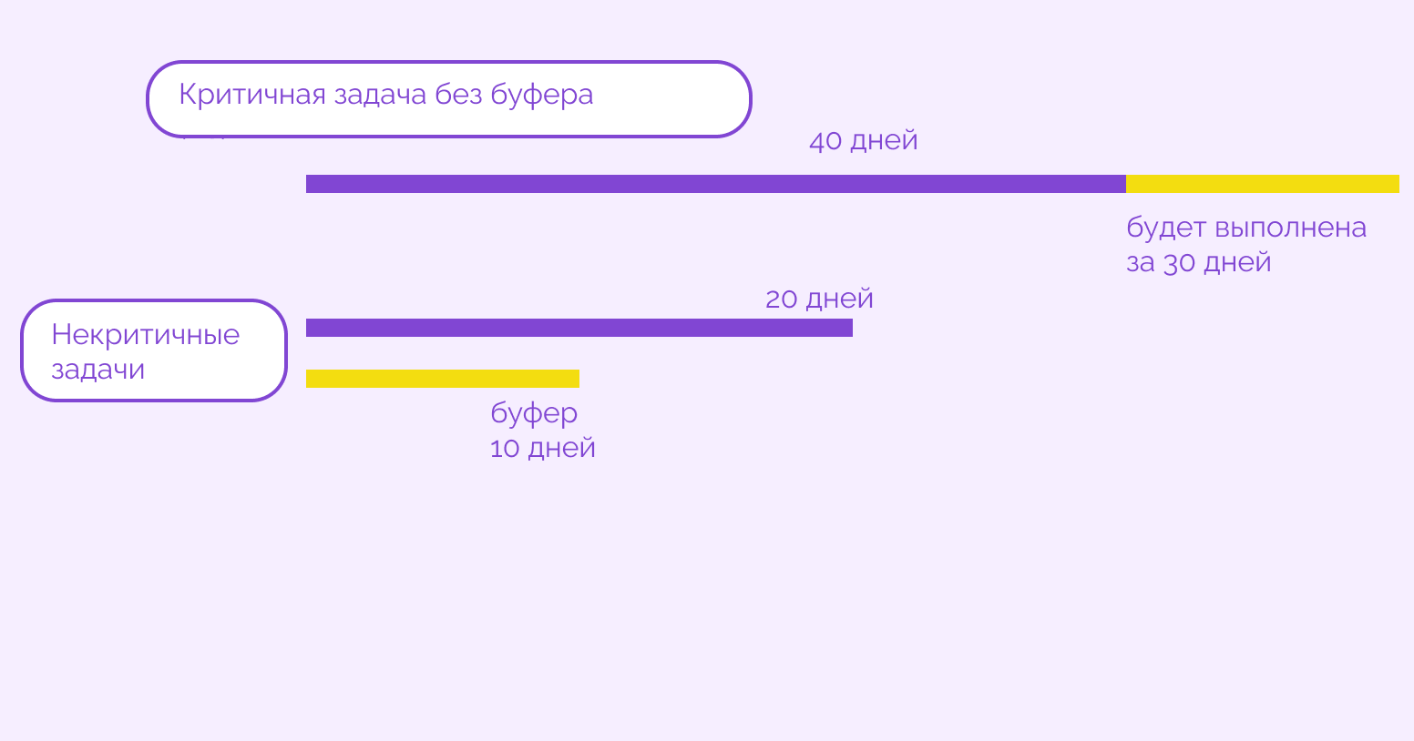 критический путь проекта это