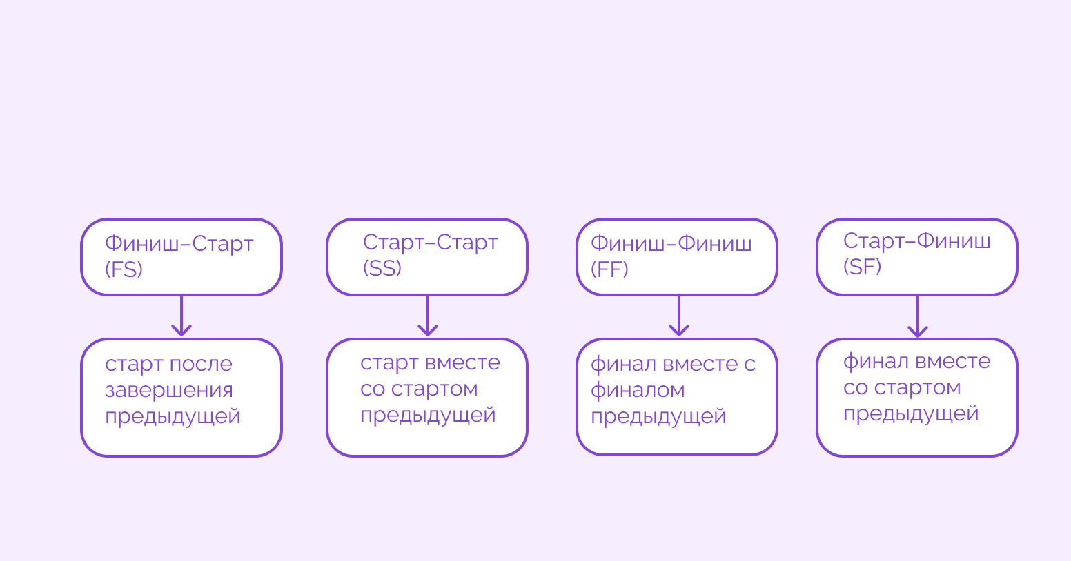 метод критического пути (СРМ)