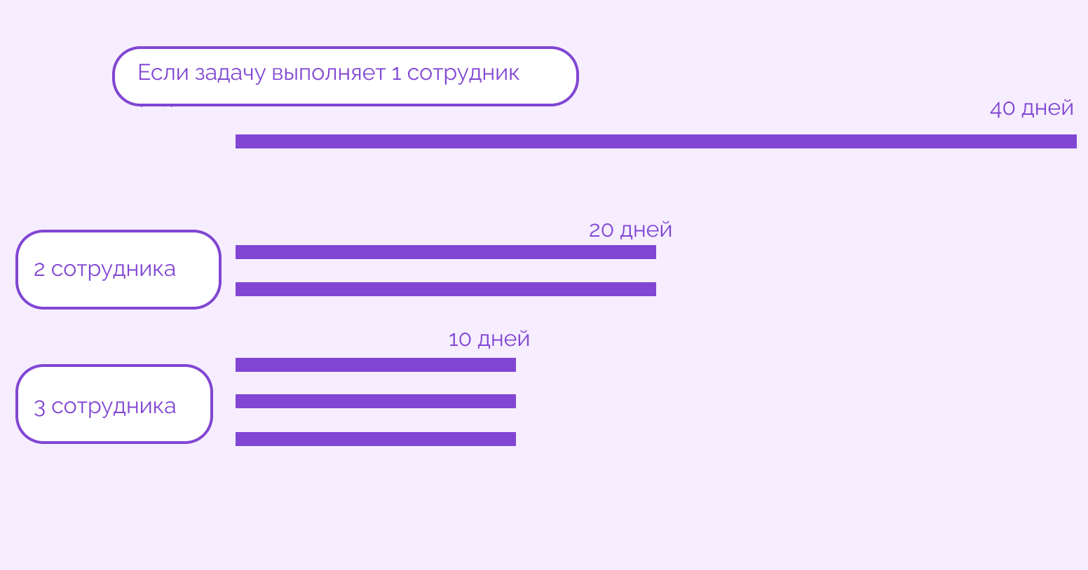 критический путь проекта