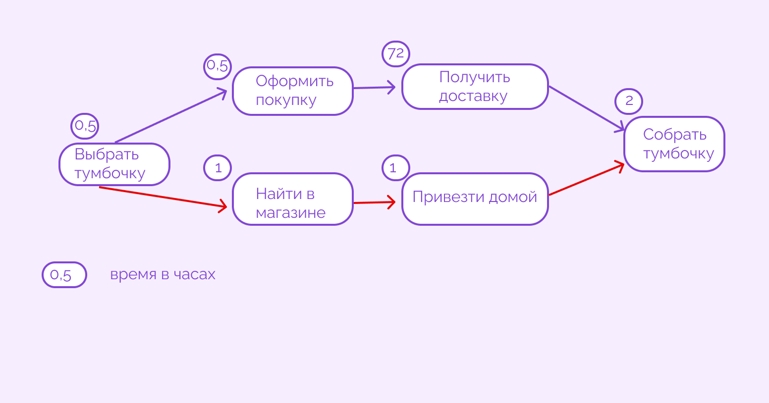 метод критического пути в управлении проектами