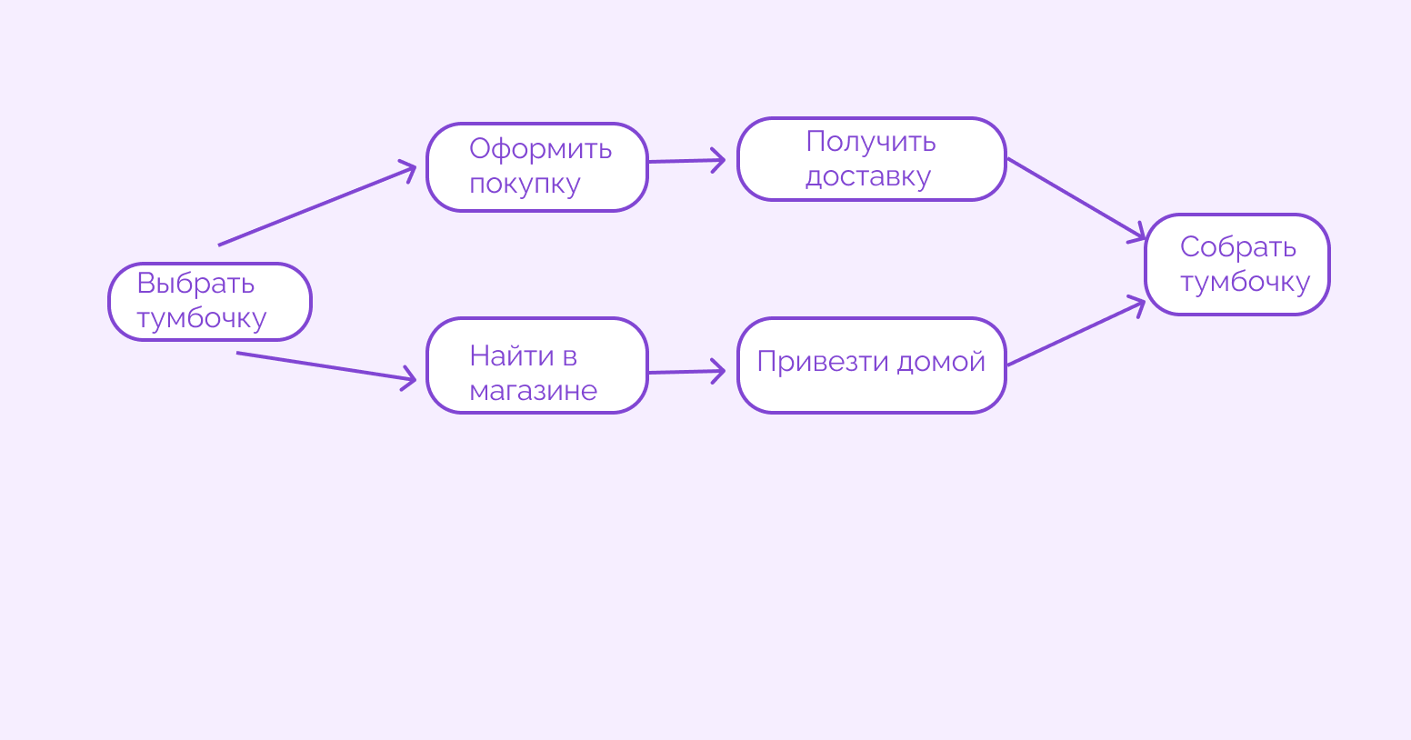 что такое критический путь