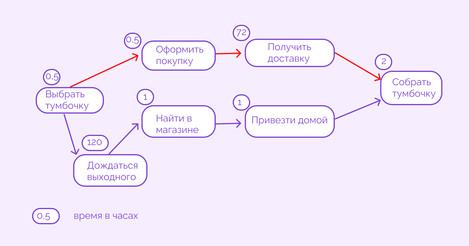 метод критического пути (СРМ)