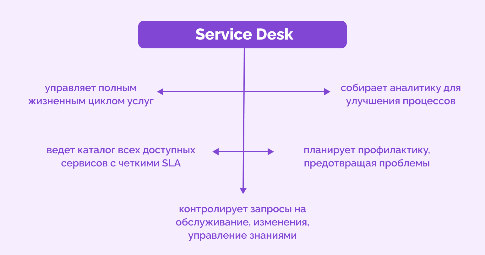 service desk это