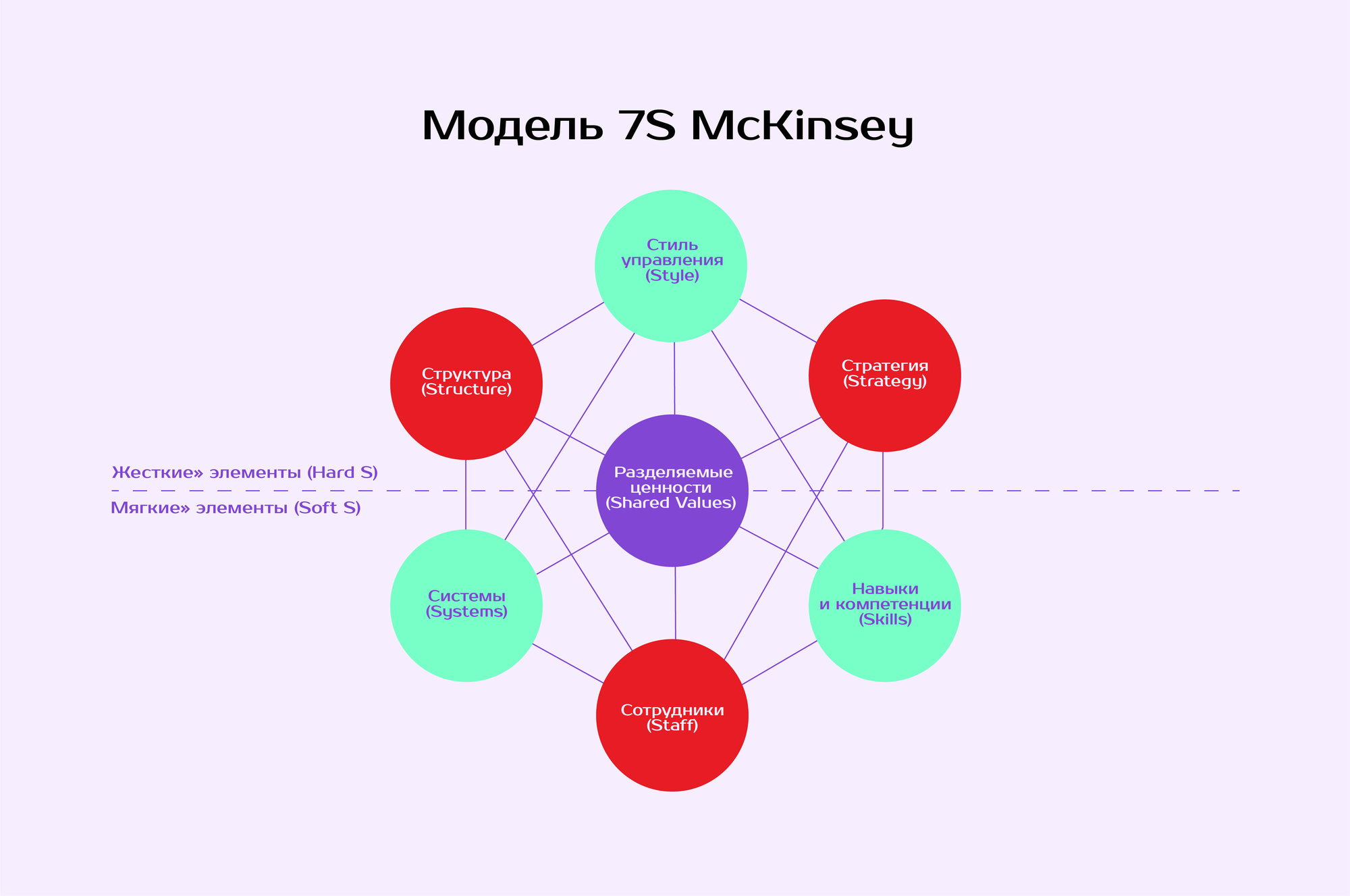 что такое McKinsey 7S