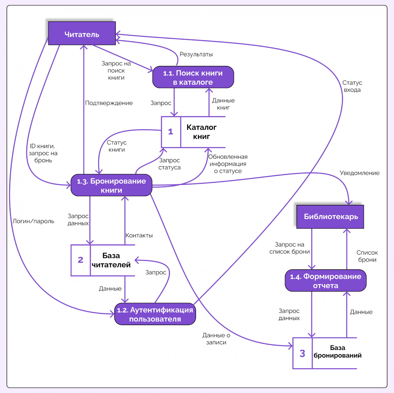 DFD диаграмма это