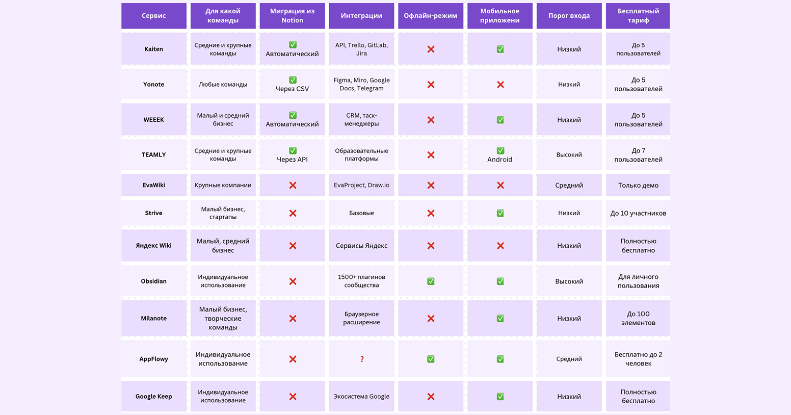 чем заменить Notion