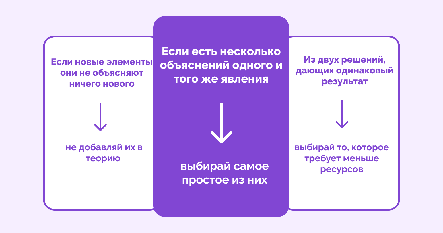что такое бритва Оккама