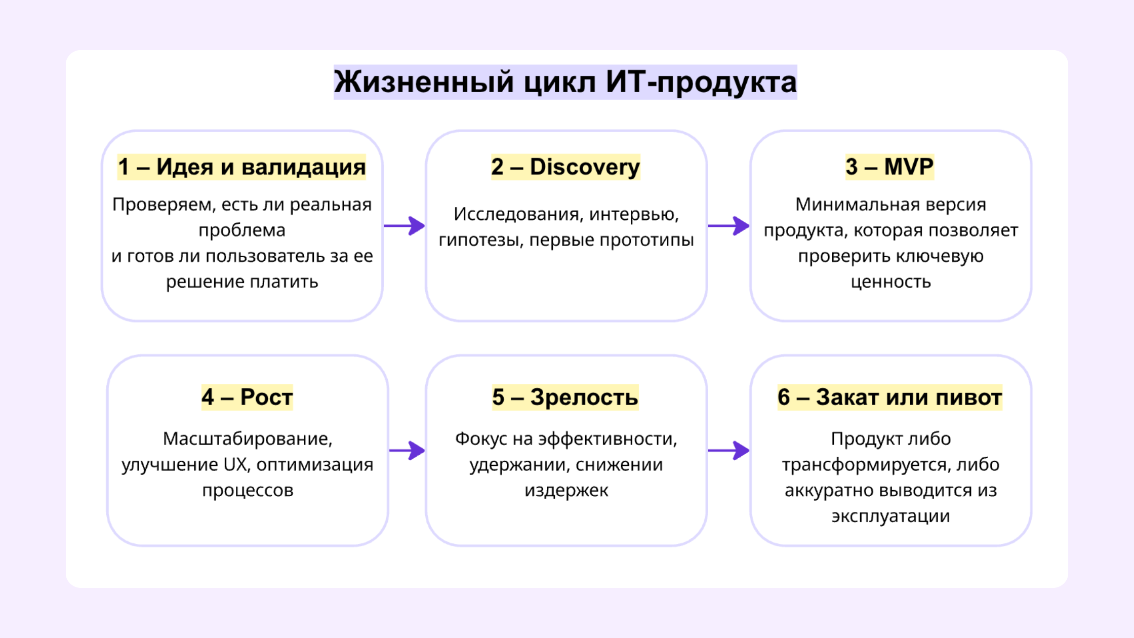 Жизненный цикл IT продукта