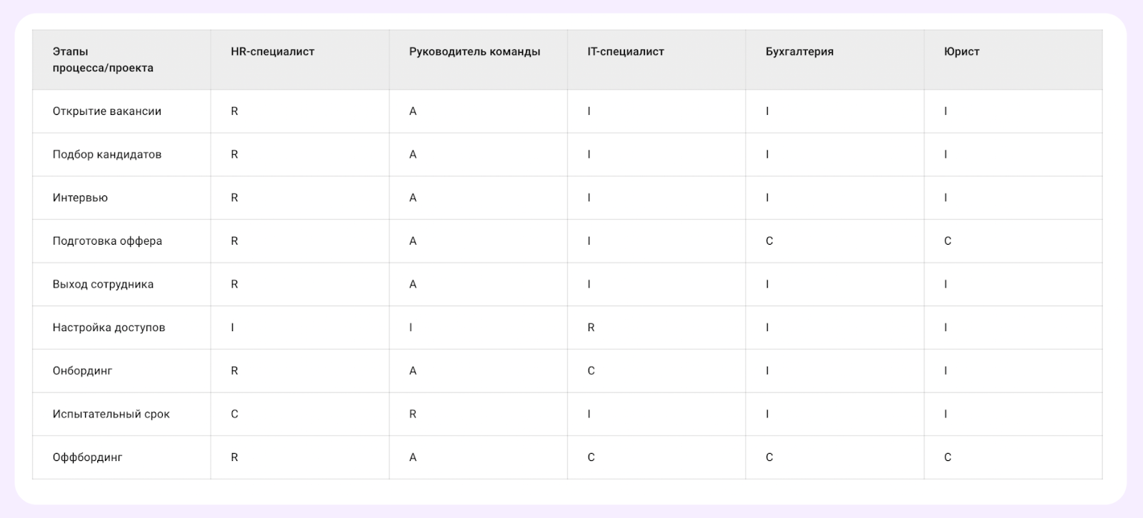 шаблоны Матрица RACI