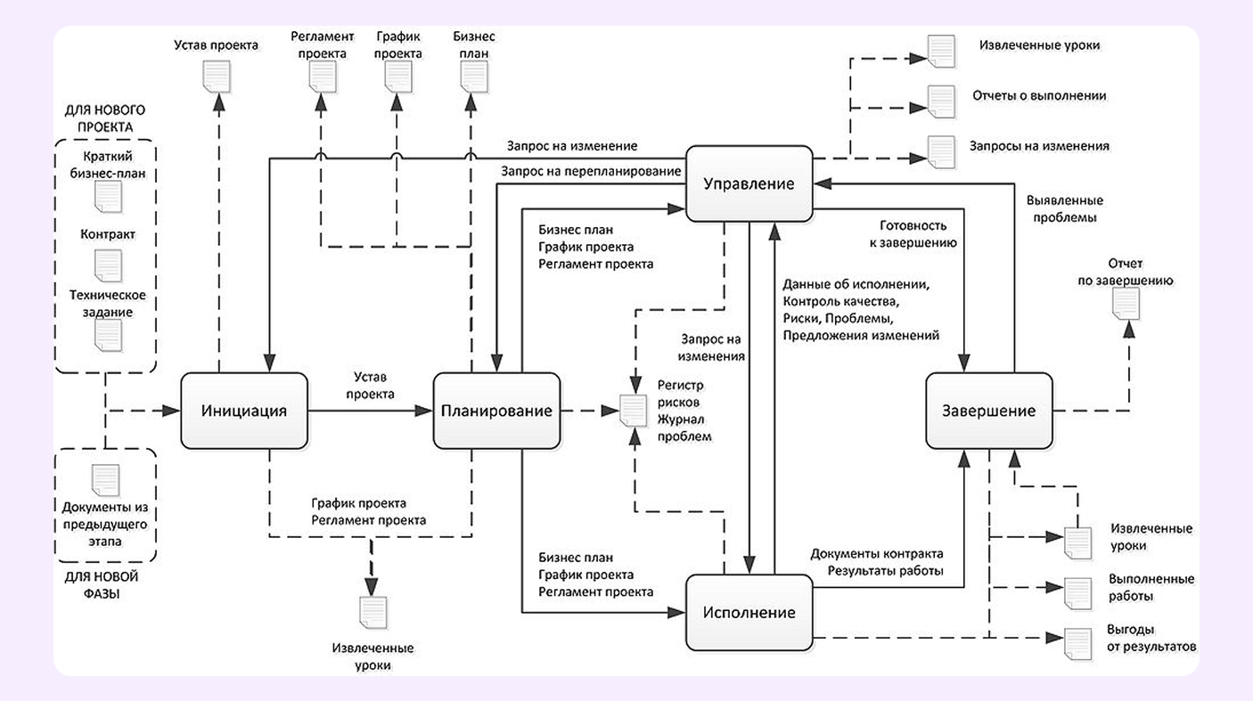iso 21500, методология iso 21500