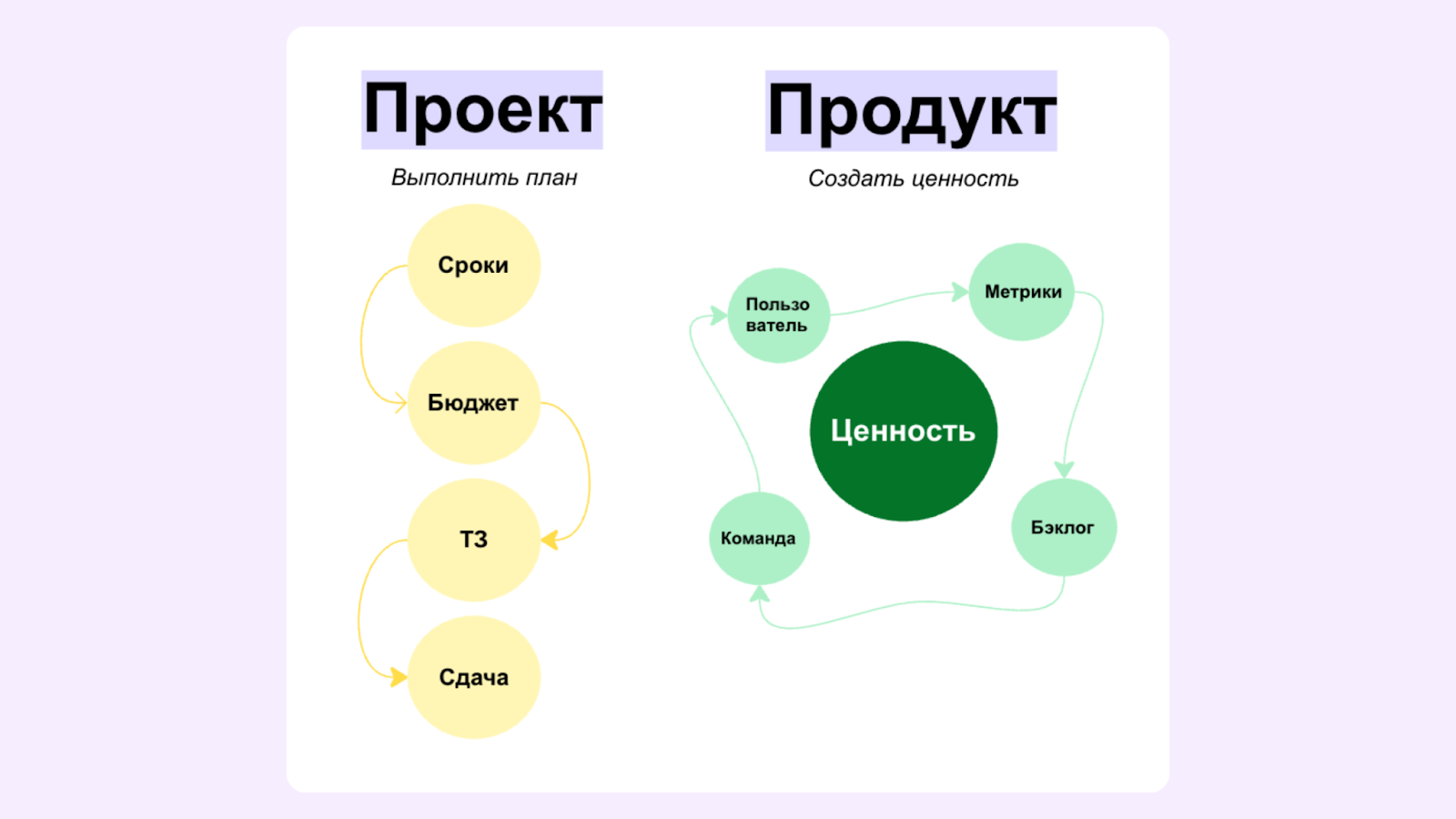 продукт в ИТ это, проект в ИТ это