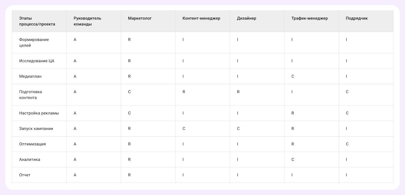 шаблоны Матрица RACI