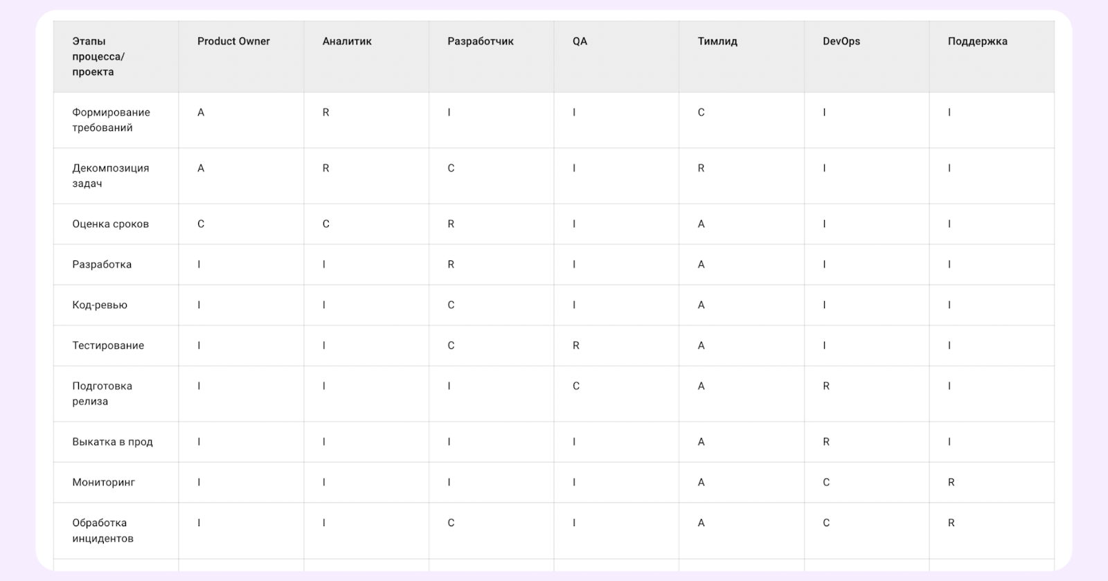 матричный шаблон RACI