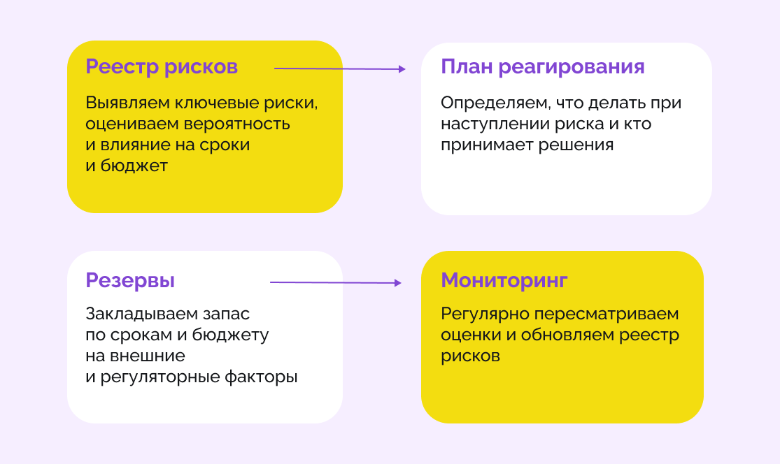 Как минимизировать риски в госпроектах