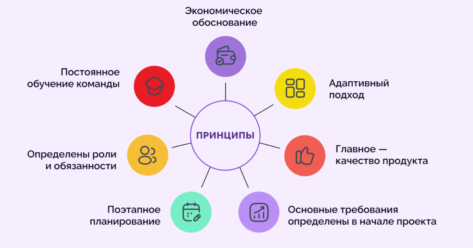 принципы методологии Prince2, методология Prince2