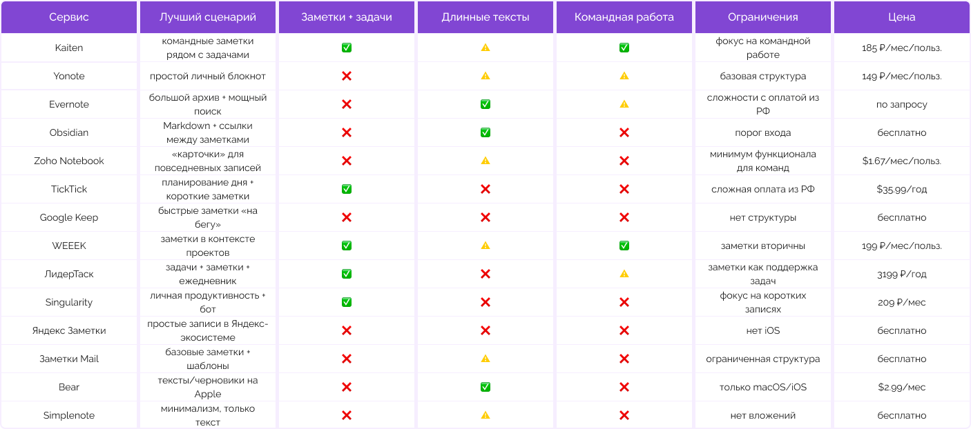сравнительная таблица сервисов для заметок
