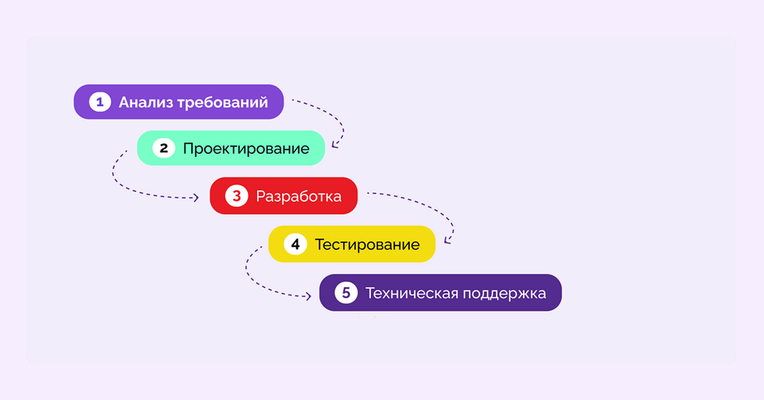 методологии управления проектами в ИТ