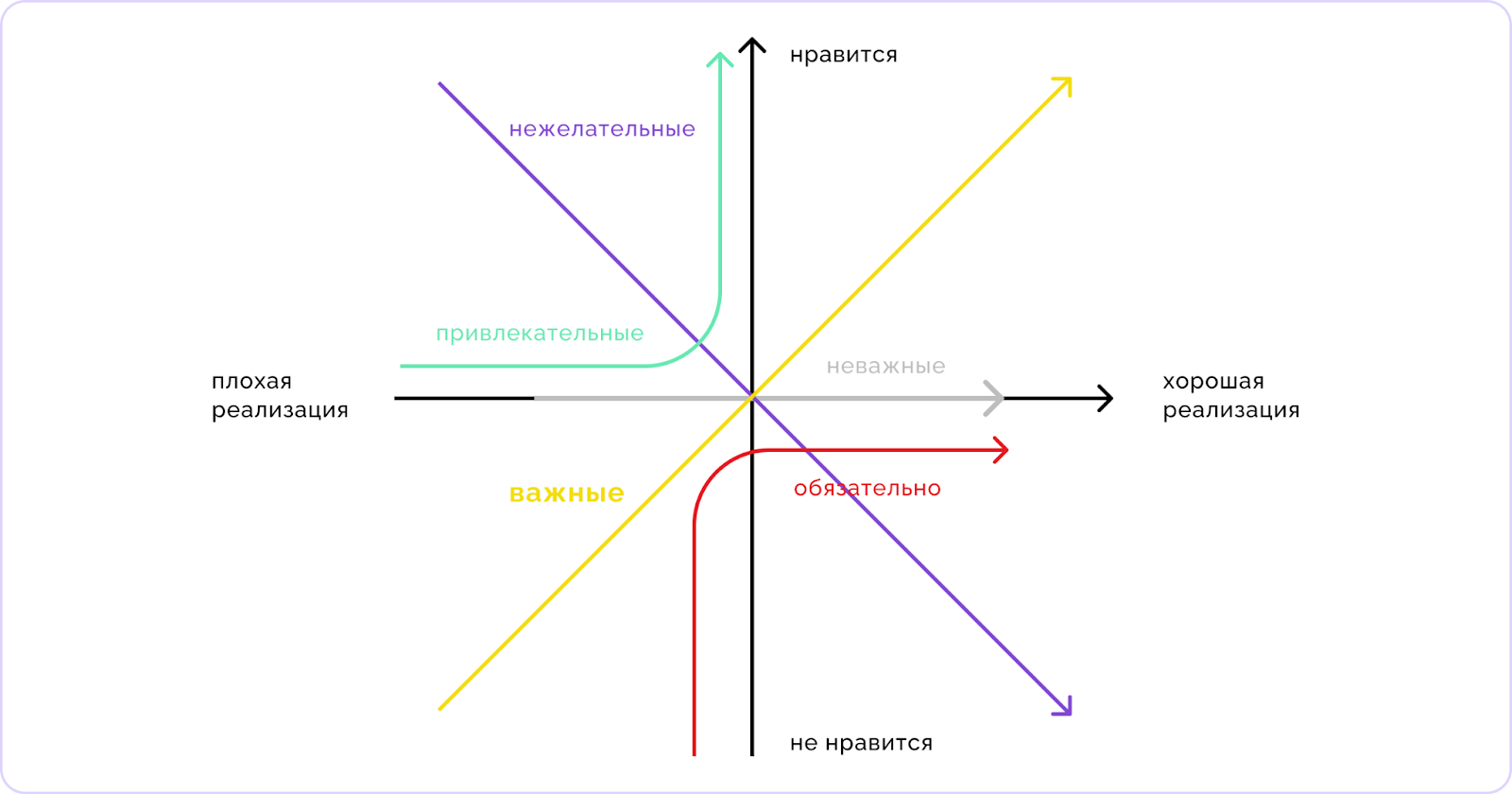 Схема модели Кано