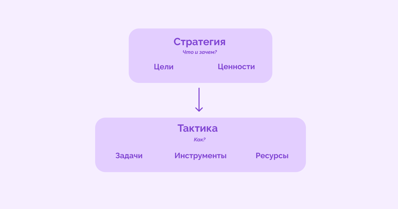 чем отличается тактика от стратегии простыми словами