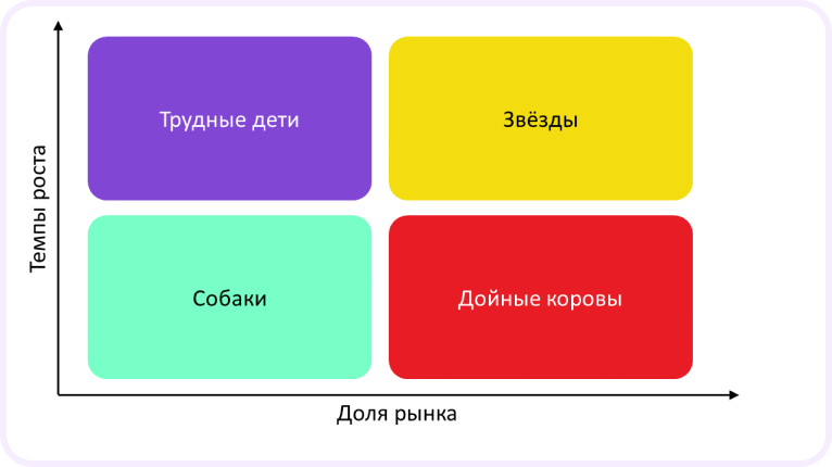 что такое матрица BCG